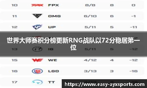 世界大师赛积分榜更新RNG战队以72分稳居第一位